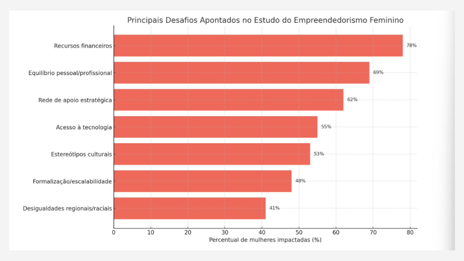 Gráfico de principais desafios das empreendedoras