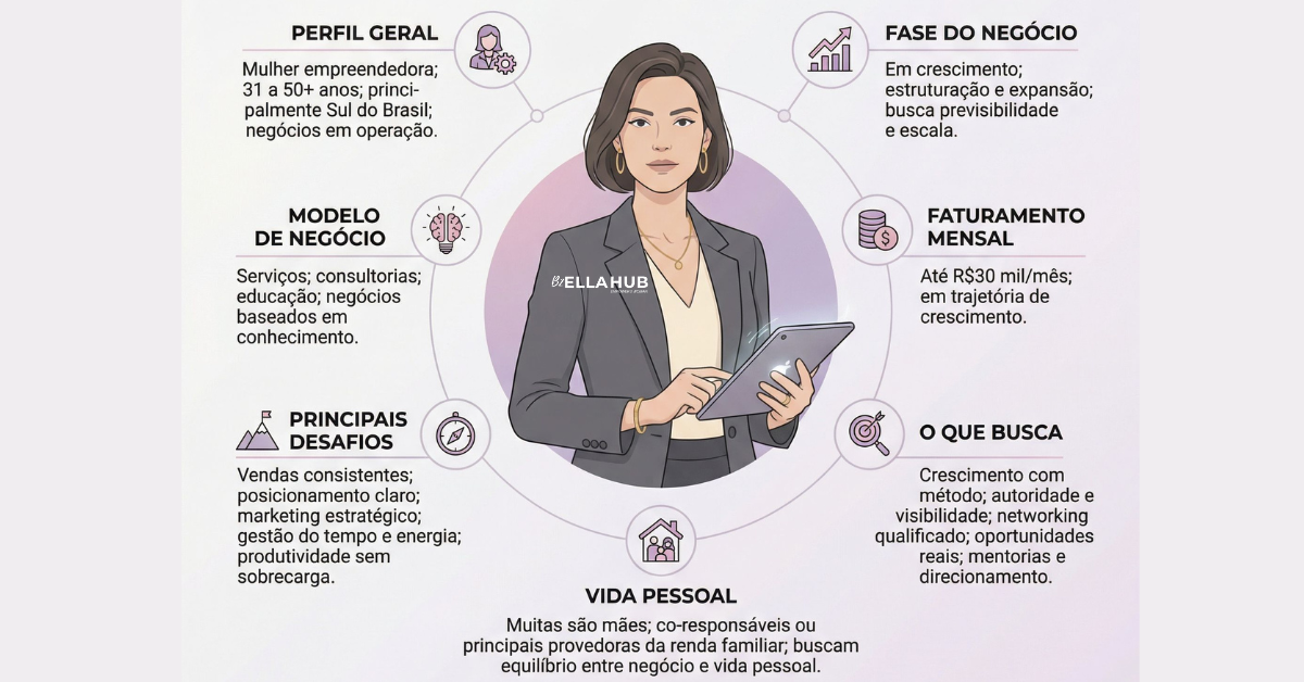 Infográfico do perfil das empreendedoras brasileiras
