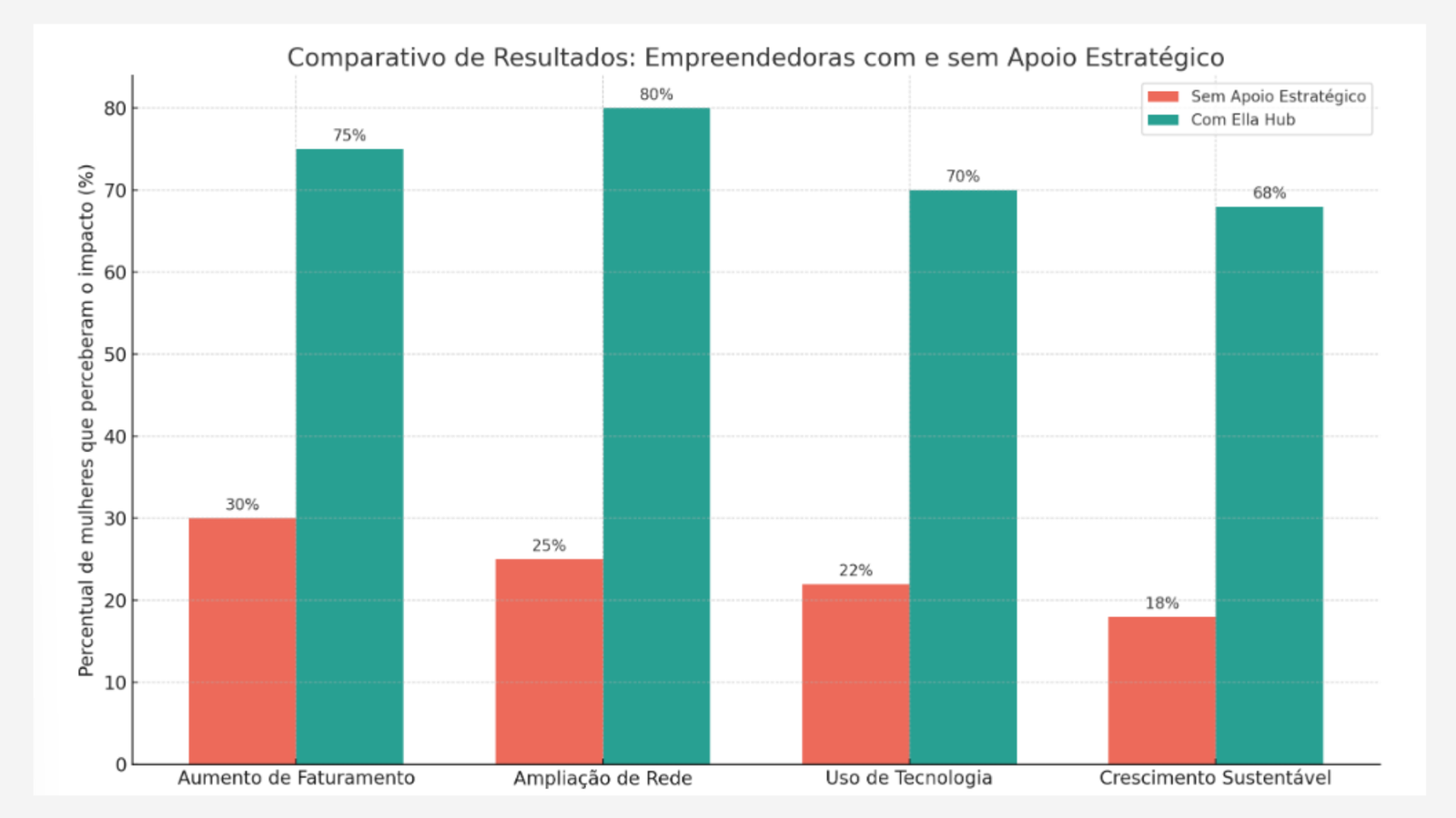 Gráfico comparativo de resultados de empreendedoras