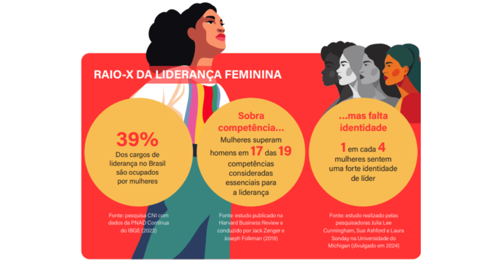 Pesquisa 2025: O feminino de liderar negócios | Fonte:  MIT Sloan Management Review Brasil.